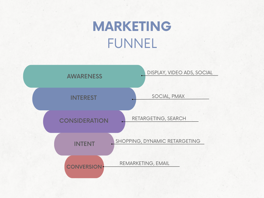 paid media marketing funnel
marketing funnel
ppc funnel
marketing funnel